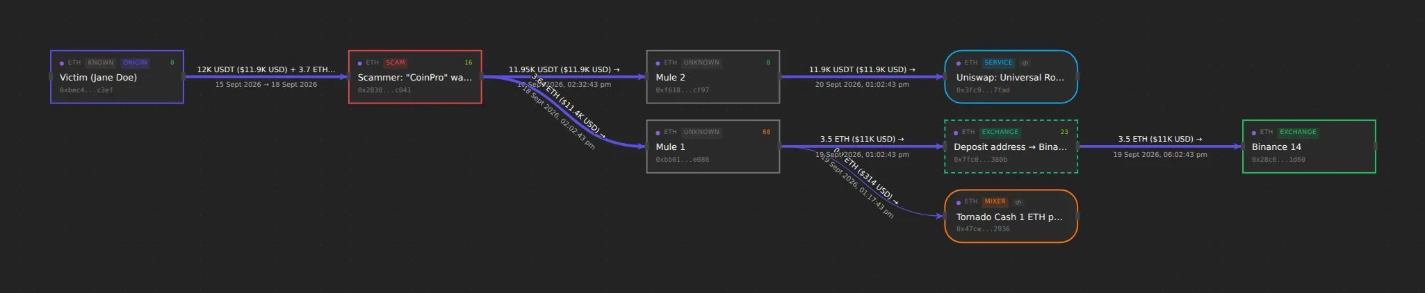 In-house blockchain tracing software graph: funds moving from a victim's wallet to a scam wallet, through two mule wallets, to a Binance deposit address and a Tornado Cash pool